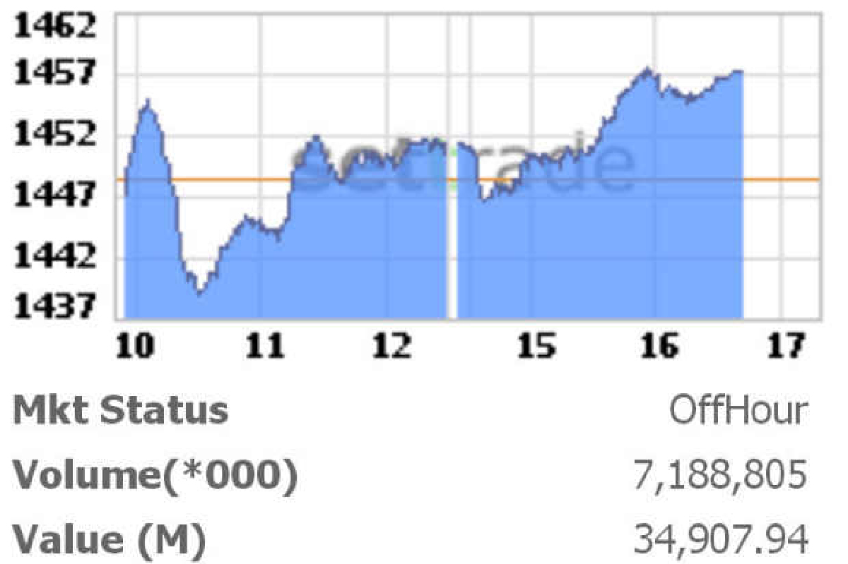 หุ้นฟื้นบวก 8.82 จุด หุ้นฟื้นบวก 8.82 จุด