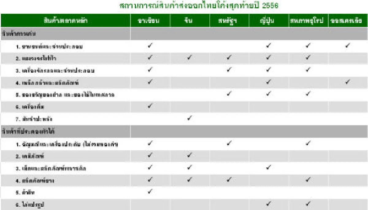 ส่งออกไทยน่าห่วงคาดทั้งปีโต 0.5-3%