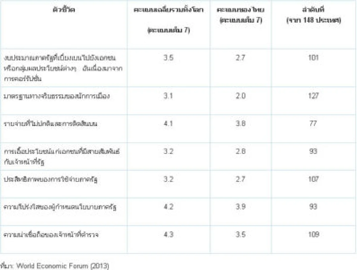 ปัญหาคอร์รัปชั่นฉุดรั้งการเติบโตเศรษฐกิจไทย