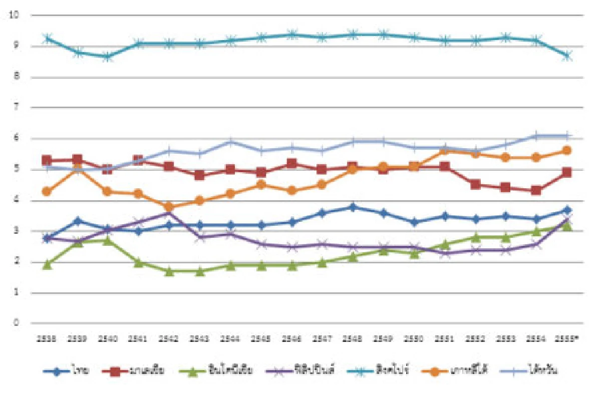 ปัญหาคอร์รัปชั่นฉุดรั้งการเติบโตเศรษฐกิจไทย
