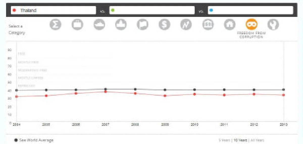 ปัญหาคอร์รัปชั่นฉุดรั้งการเติบโตเศรษฐกิจไทย