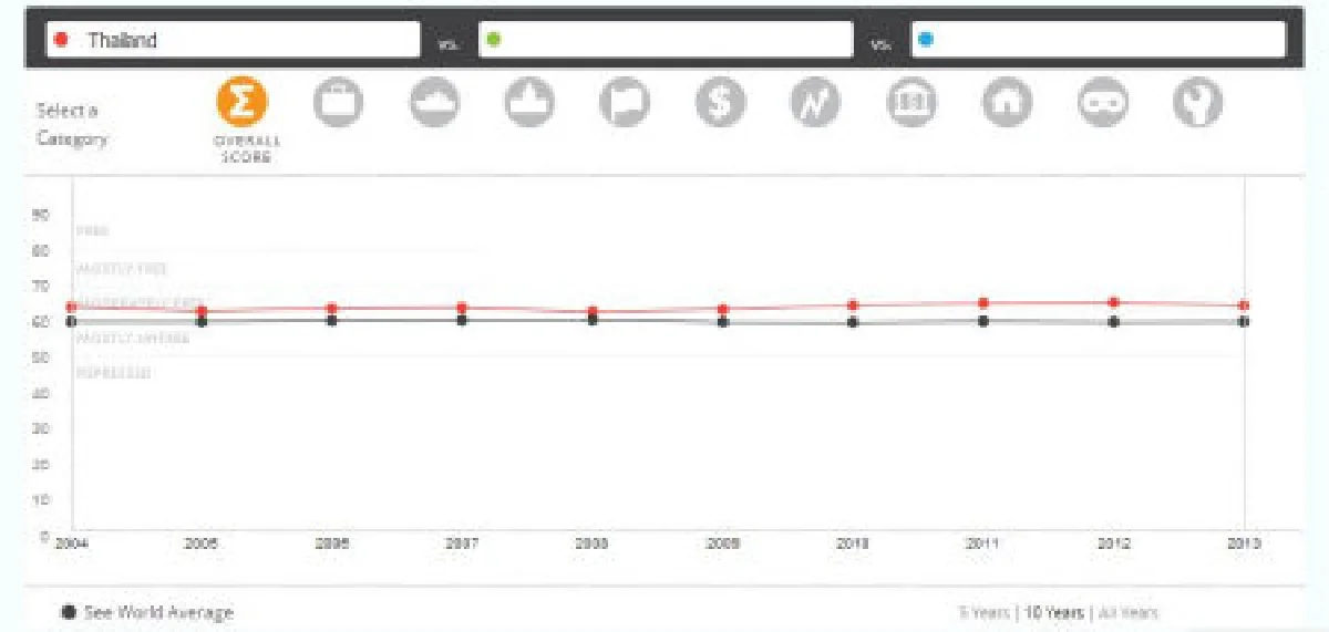 ปัญหาคอร์รัปชั่นฉุดรั้งการเติบโตเศรษฐกิจไทย