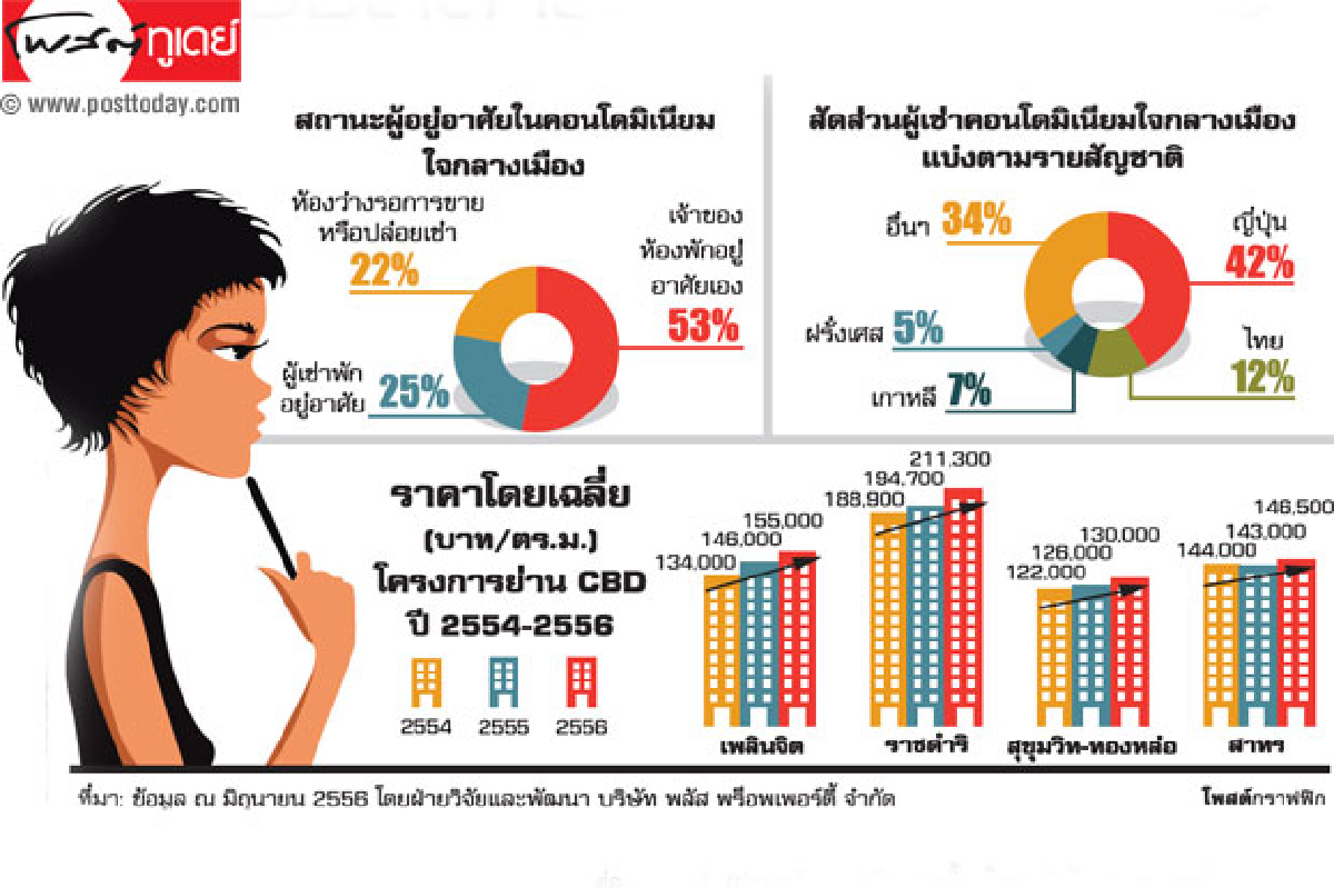 'คอนโดรีเซล' แผลงฤทธิ์ ถูกกว่า 30% ชิงตลาดห้องชุดมือหนึ่ง 'คอนโดรีเซล' แผลงฤทธิ์ ถูกกว่า 30% ชิงตลาดห้องชุดมือหนึ่ง