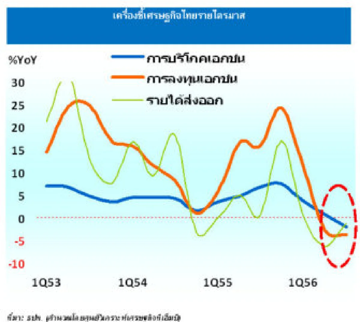 ศก.ยังฟุบคาดทั้งปีโตแค่3.1%