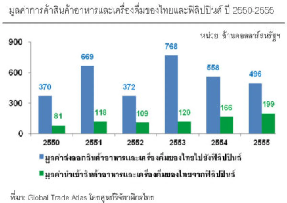 เชื่อฟิลิปปินส์ฝ่าฟันภัยพิบัติปีหน้าศก.โต6.9%