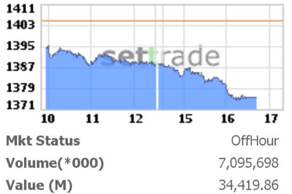 หุ้นปิดตลาดร่วง 28.98 จุด หุ้นปิดตลาดร่วง 28.98 จุด