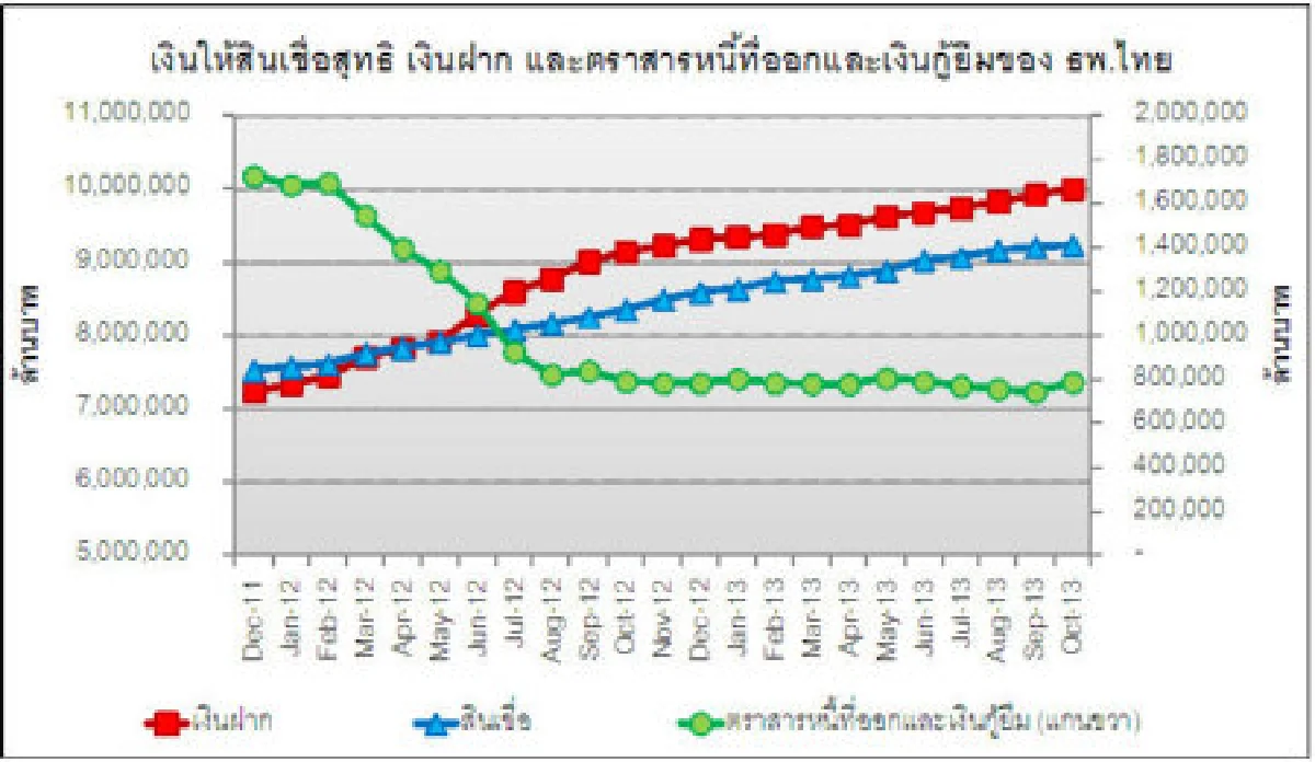 ประเมินสินเชื่อธนาคารพาณิชย์ปีนี้โตแค่10%