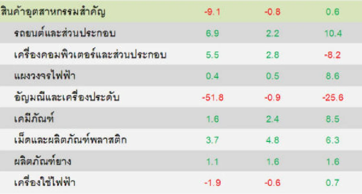 กสิกรไทยมองบวกส่งออกหดตัวแต่น้อยลง