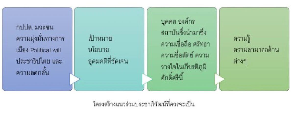 การปฏิวัตินกหวีดมองเชื่อมโยงกับปัญหาอนาคตการเมืองไทย
