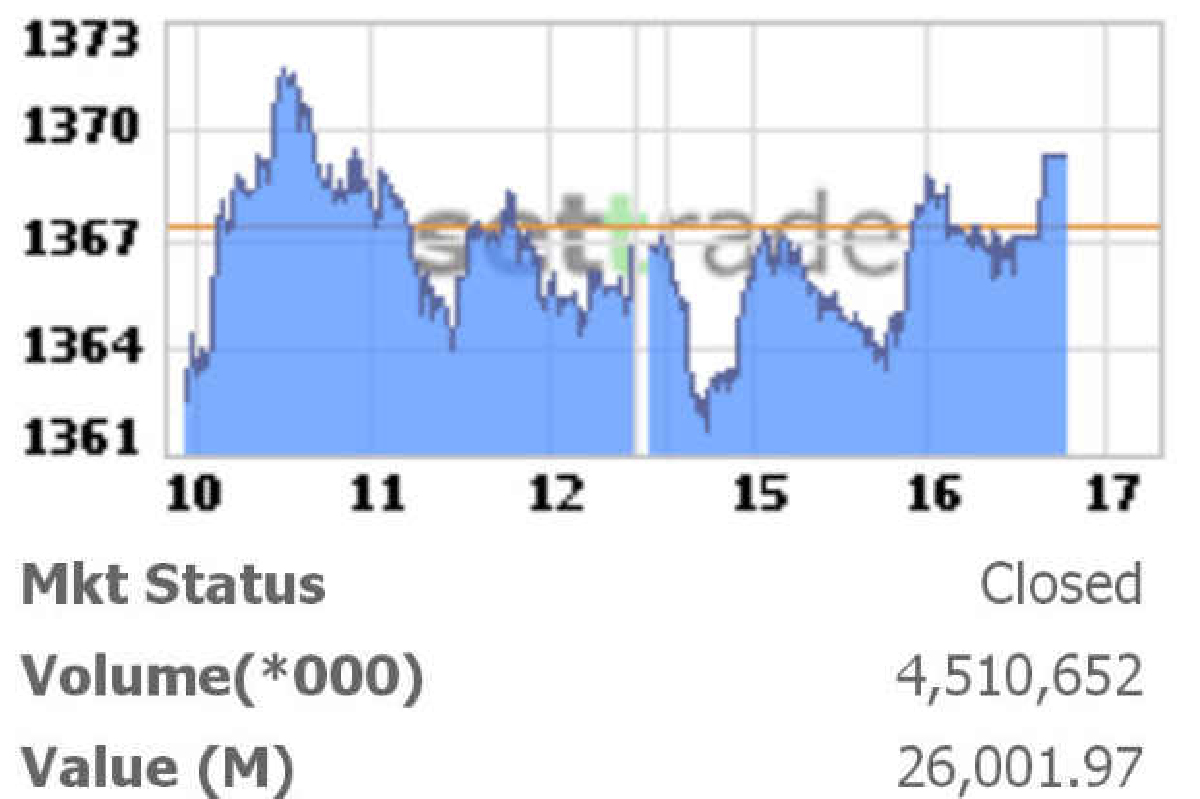 หุ้นไทยปิดบวก 1.93 จุด หุ้นไทยปิดบวก 1.93 จุด