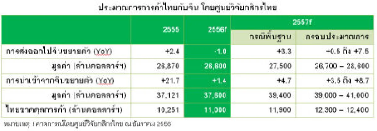 "สินค้าเกษตร"พระเอกส่งออกไปจีนปี57