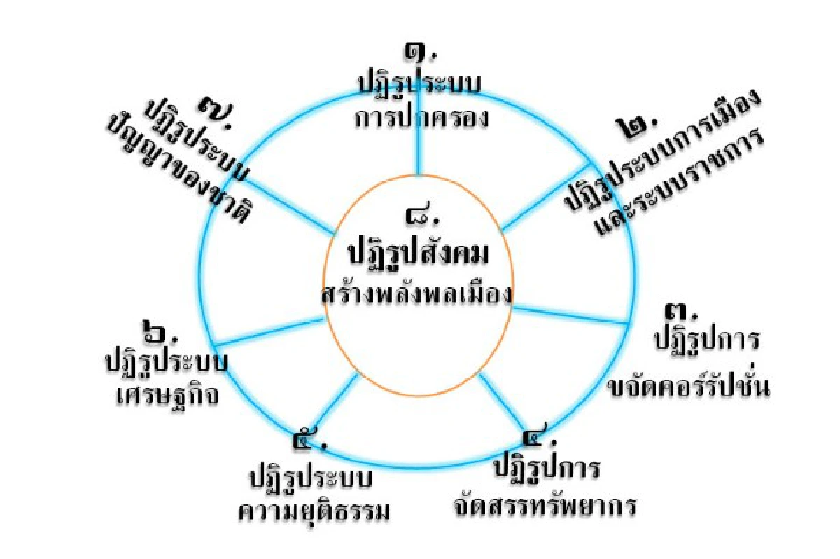 "ประเวศ"แนะปฏิรูปประเทศไทย8เรื่อง