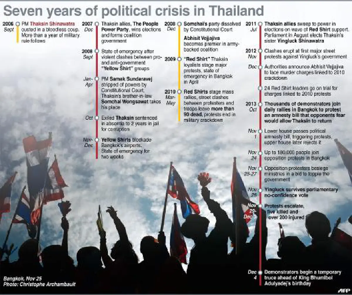 สื่อนอกเกาะติดมวลชนลุกฮือต้านยิ่งลักษณ์