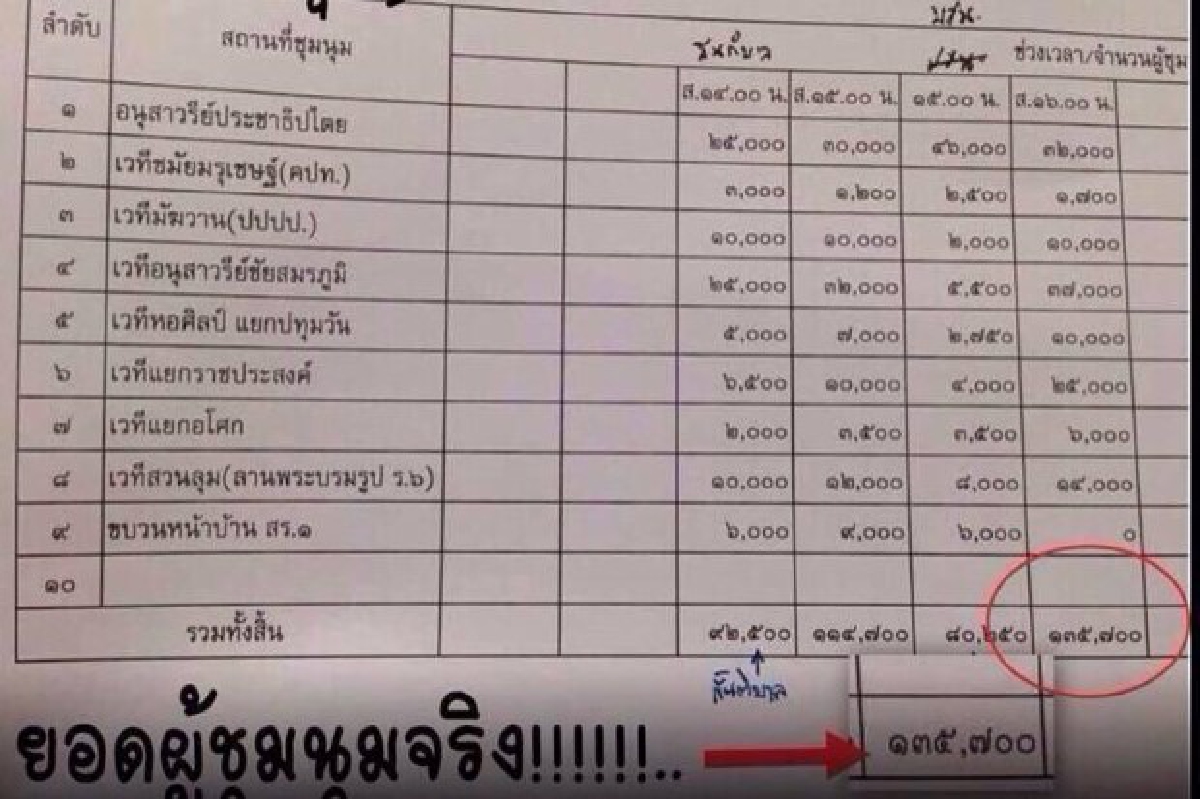 สว.โพสต์ภาพตร.ประเมินม็อบ22ธ.ค.1.3แสน สว.โพสต์ภาพตร.ประเมินม็อบ22ธ.ค.1.3แสน