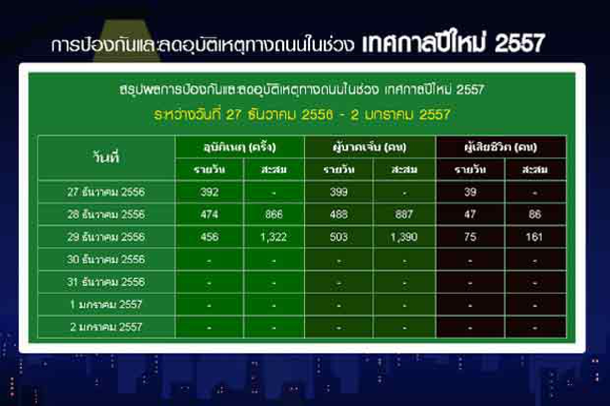 7วันอันตรายปีใหม่3วันดับรวม161ศพ 7วันอันตรายปีใหม่3วันดับรวม161ศพ