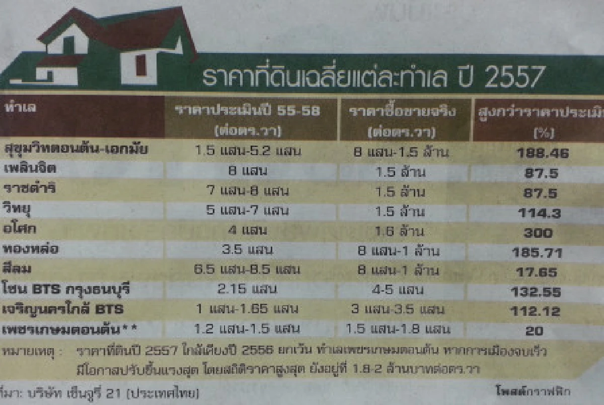 ที่ดินปีม้าราคาทรงตัวเจอพิษการเมืองป่วน
