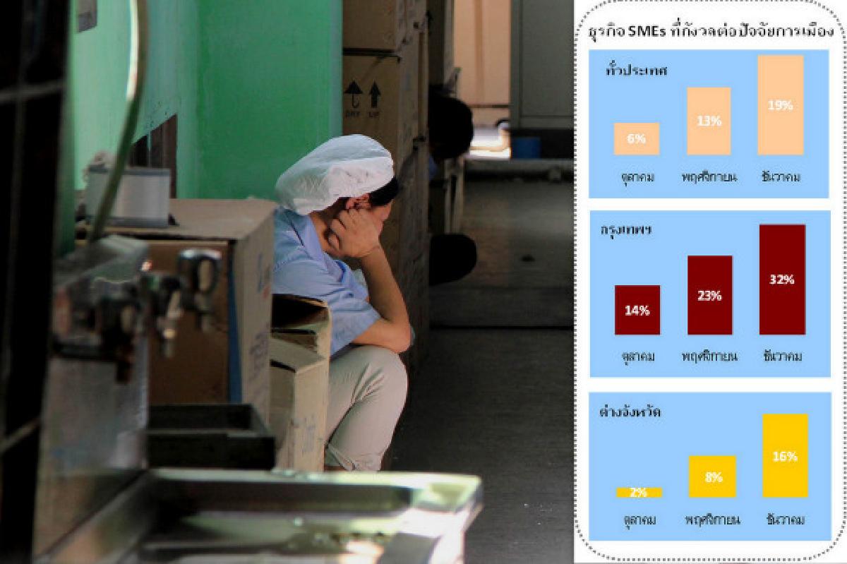 เอสเอ็มอีหวั่นการเมืองกระทบธุรกิจ เอสเอ็มอีหวั่นการเมืองกระทบธุรกิจ