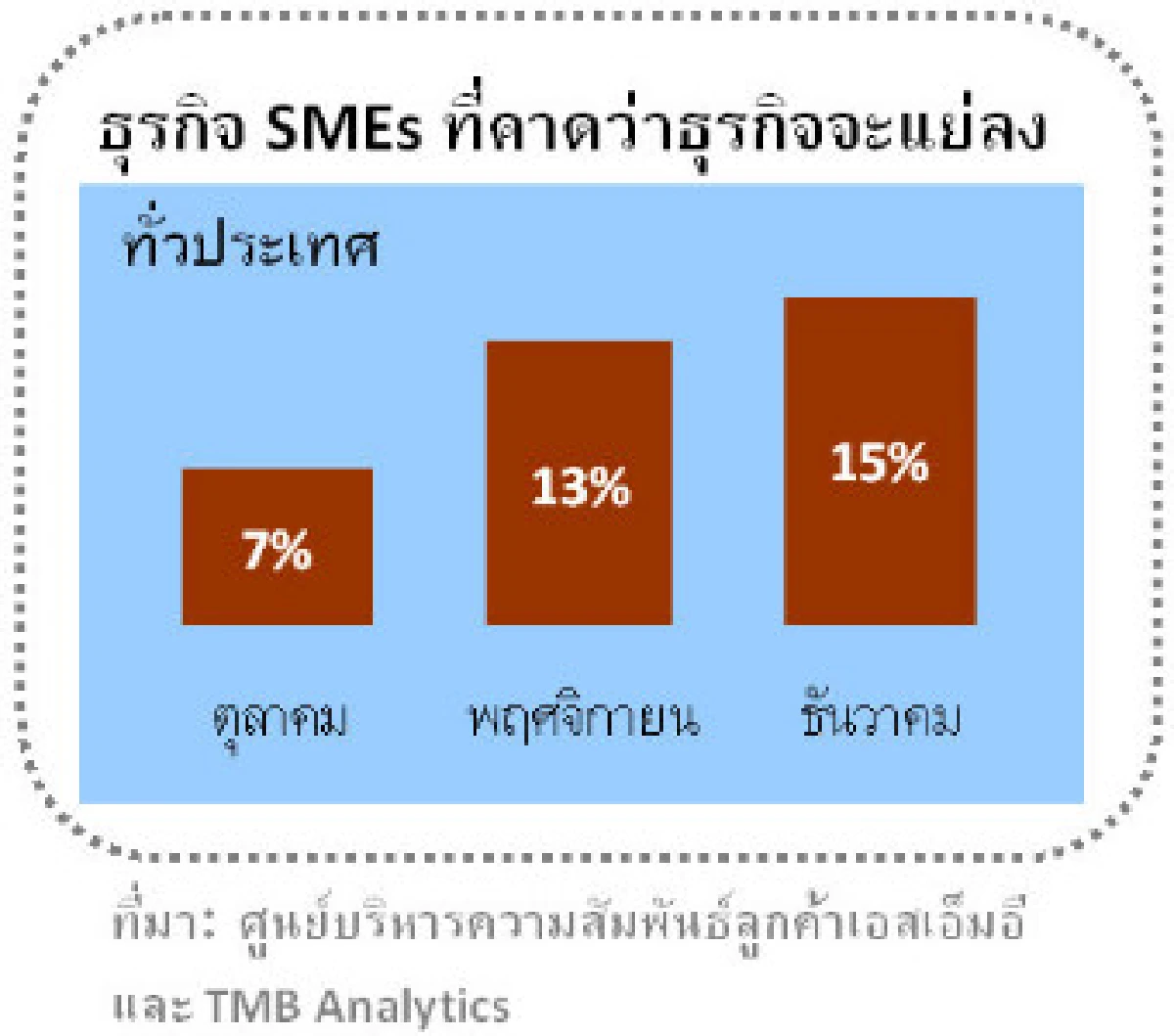เอสเอ็มอีหวั่นการเมืองกระทบธุรกิจ