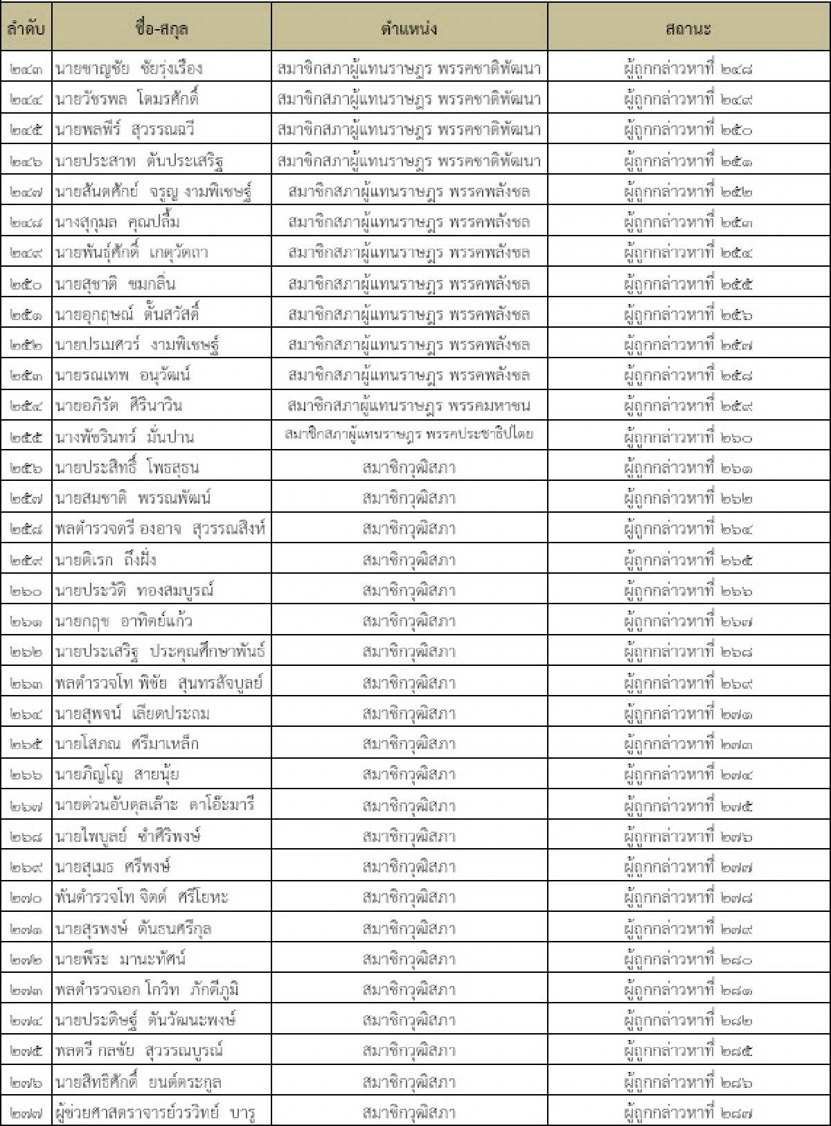 พท.อ่วม 224 คนถูกแจ้งข้อกล่าวหาจากปปช.