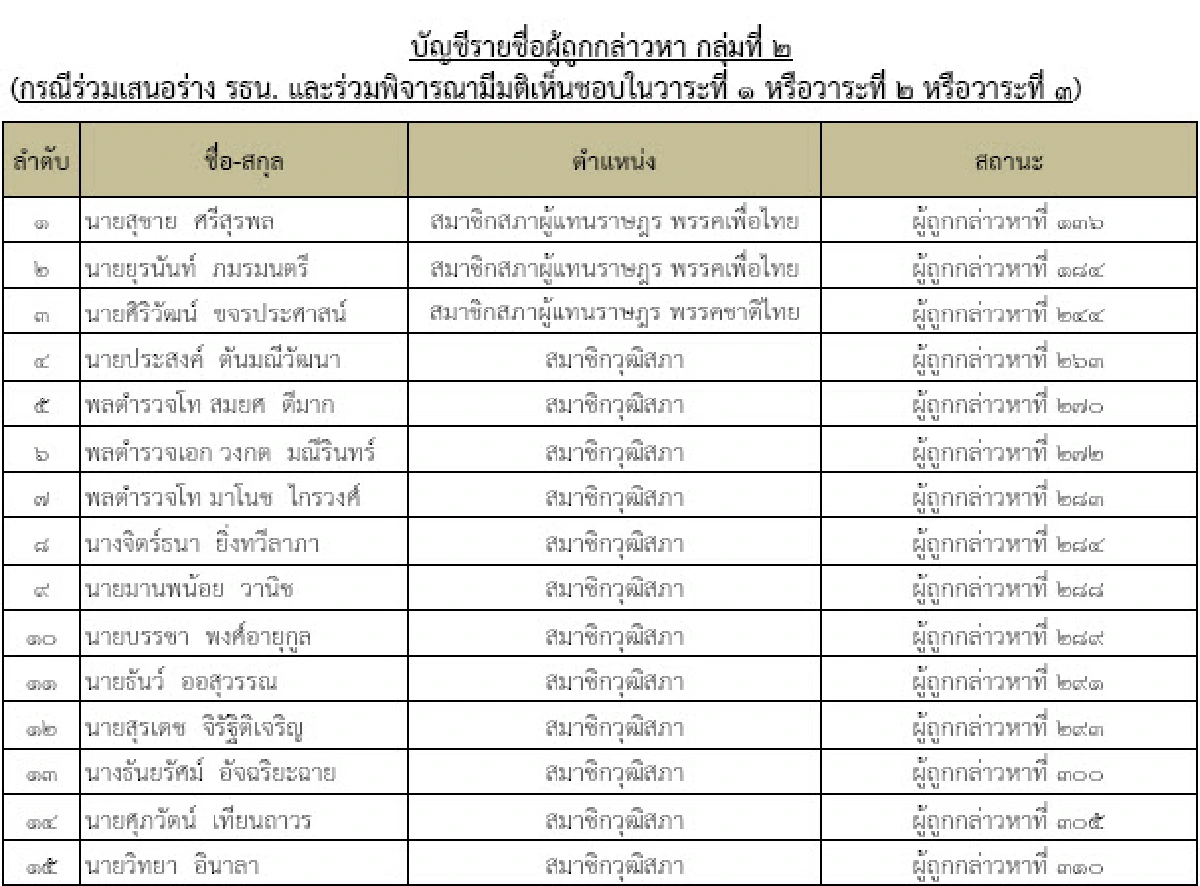 พท.อ่วม 224 คนถูกแจ้งข้อกล่าวหาจากปปช.
