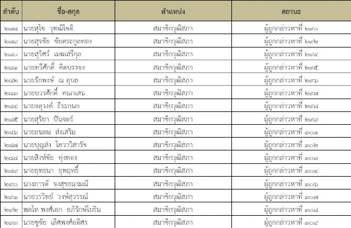 พท.อ่วม 224 คนถูกแจ้งข้อกล่าวหาจากปปช.