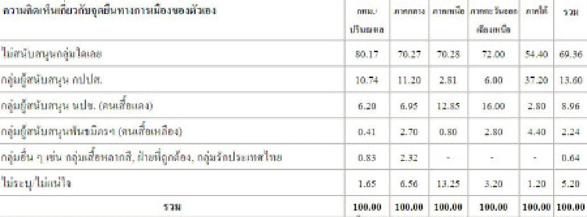 นิด้าโพลเผยคนไทยเกือบ 70% เป็นกลาง