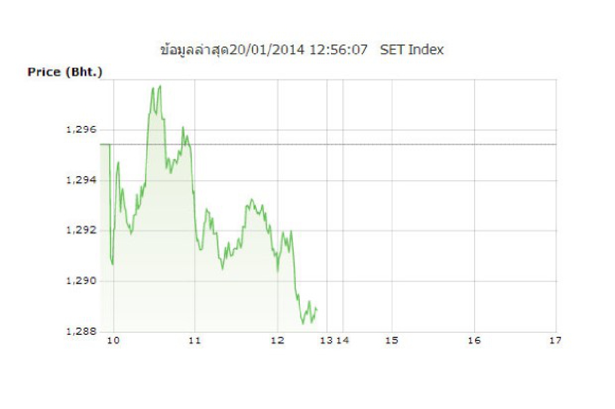 หุ้นปิดภาคเช้าร่วง6.57จุด หุ้นปิดภาคเช้าร่วง6.57จุด