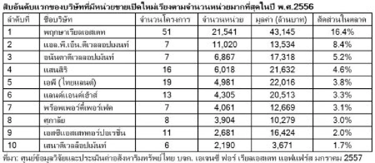 พฤกษาครองแชมป์พัฒนาที่ดินใหญ่สุด