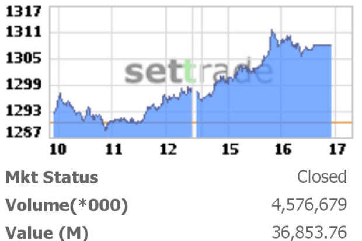 หุ้นไทยปิดทะยาน 17.85 จุด หุ้นไทยปิดทะยาน 17.85 จุด