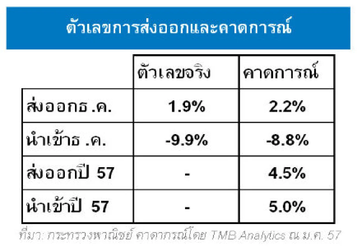 ทีเอ็มบีชี้ส่งออกเป็นพระเอกศก.ไทยปีนี้