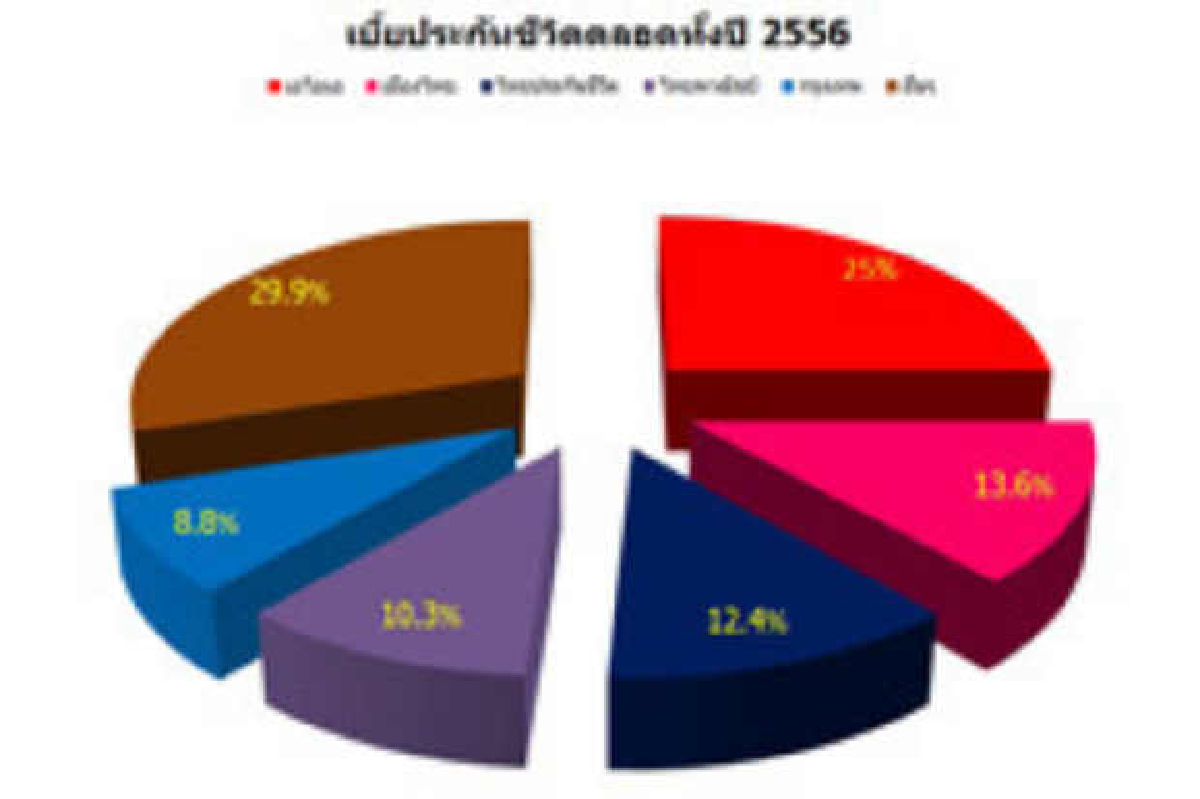 ค่าครองชีพสูงทำประกันชีวิตปี56โตต่ำกว่าเป้า ค่าครองชีพสูงทำประกันชีวิตปี56โตต่ำกว่าเป้า
