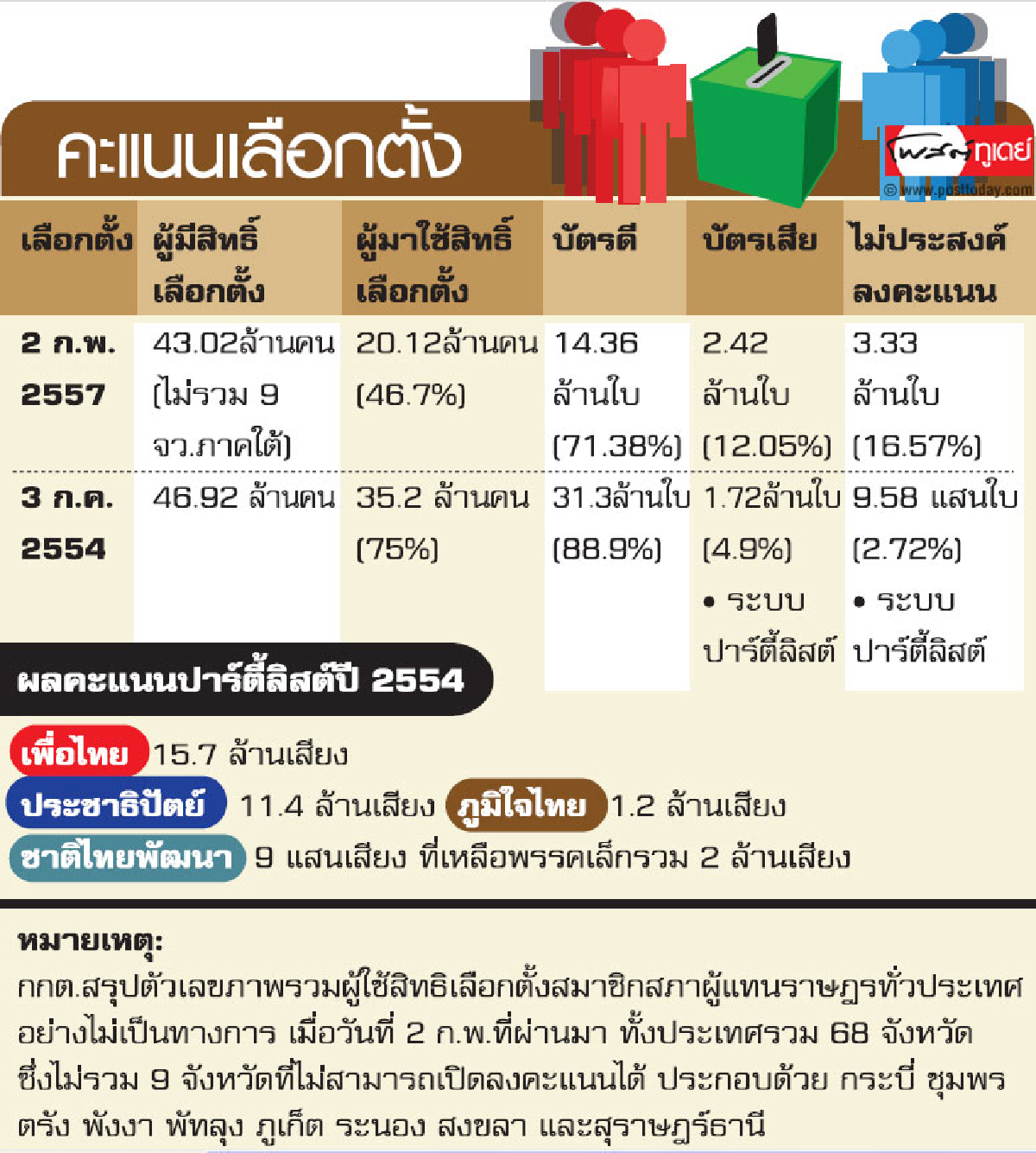14ล้านเสียงเลือกใคร? 14ล้านเสียงเลือกใคร?