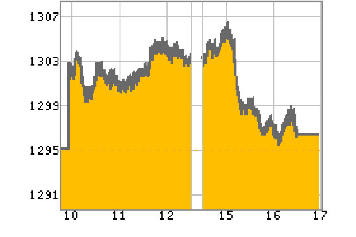 หุ้นไทยแผ่วปิดบวก 1.25 จุด หุ้นไทยแผ่วปิดบวก 1.25 จุด