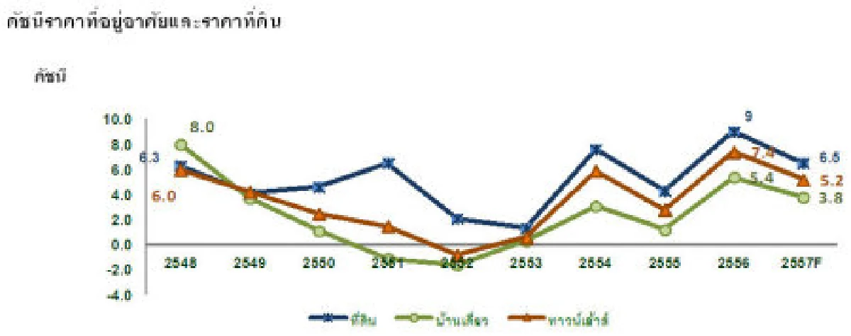 จับตาแนวโน้มอสังหาฯปีนี้ไม่สดใส