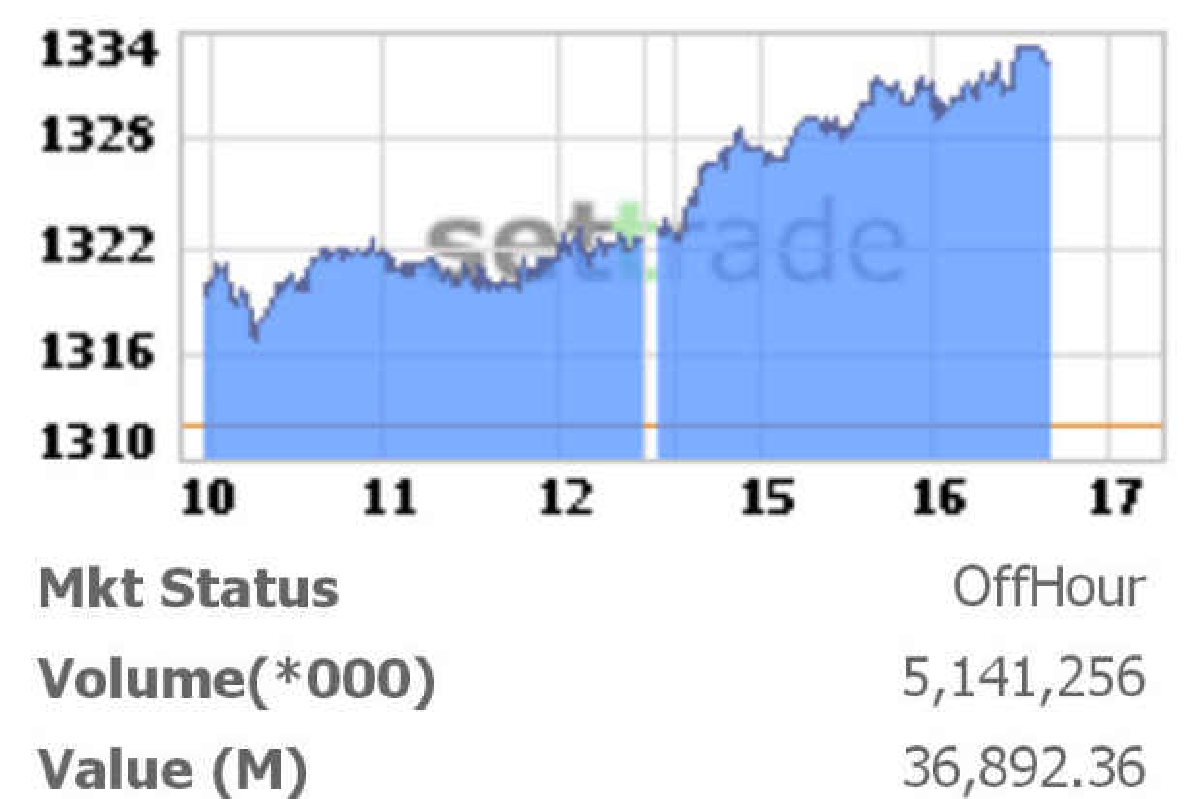 หุ้นปิดพุ่ง 20.50 จุด หุ้นปิดพุ่ง 20.50 จุด