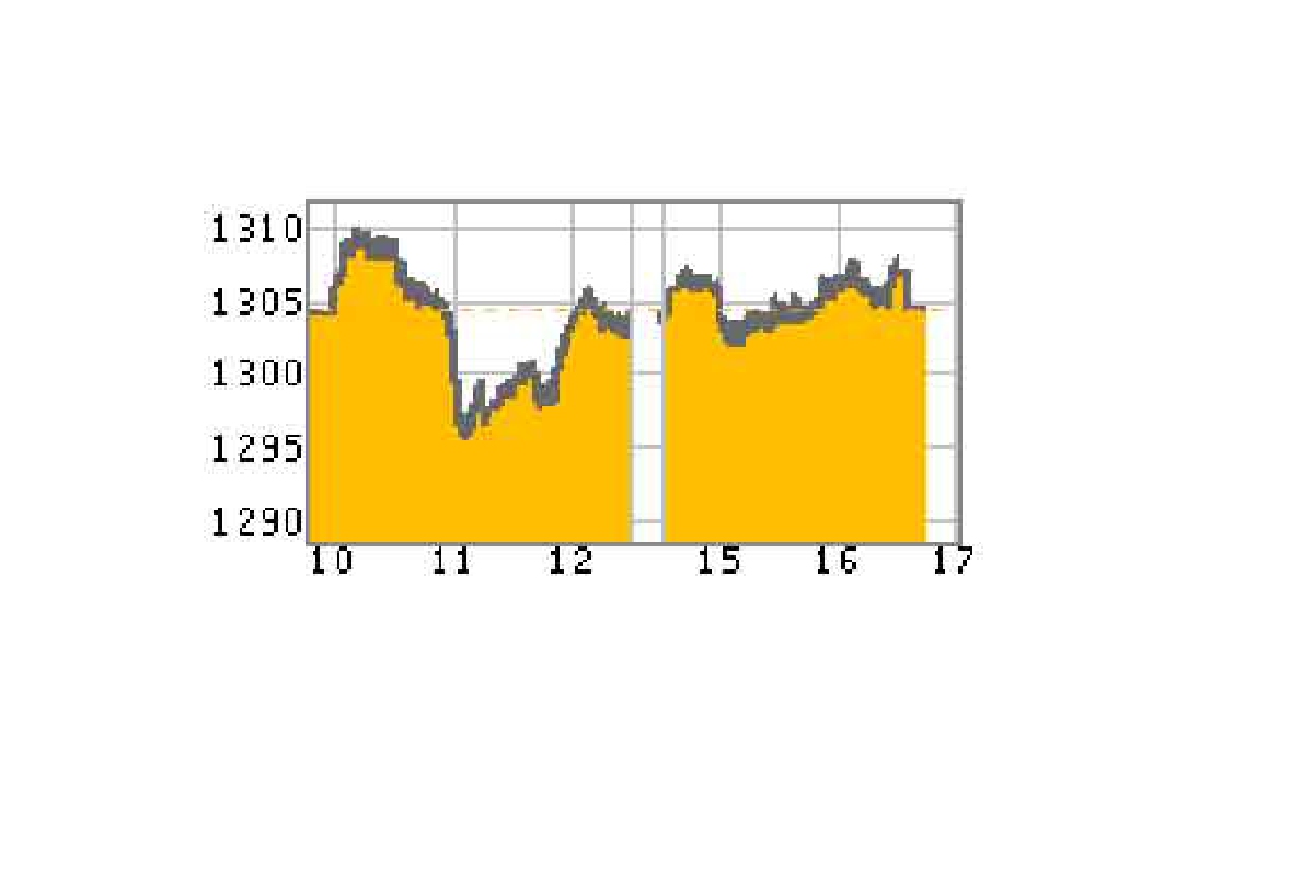 หุ้นไทยปิดบวกเล็กน้อย 0.23 จุด หุ้นไทยปิดบวกเล็กน้อย 0.23 จุด