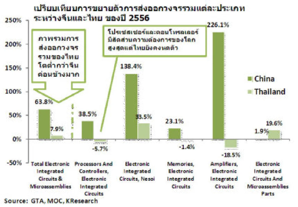 ส่งออกอิเล็กทรอนิกส์เหนื่อยต้องเร่งปรับตัว