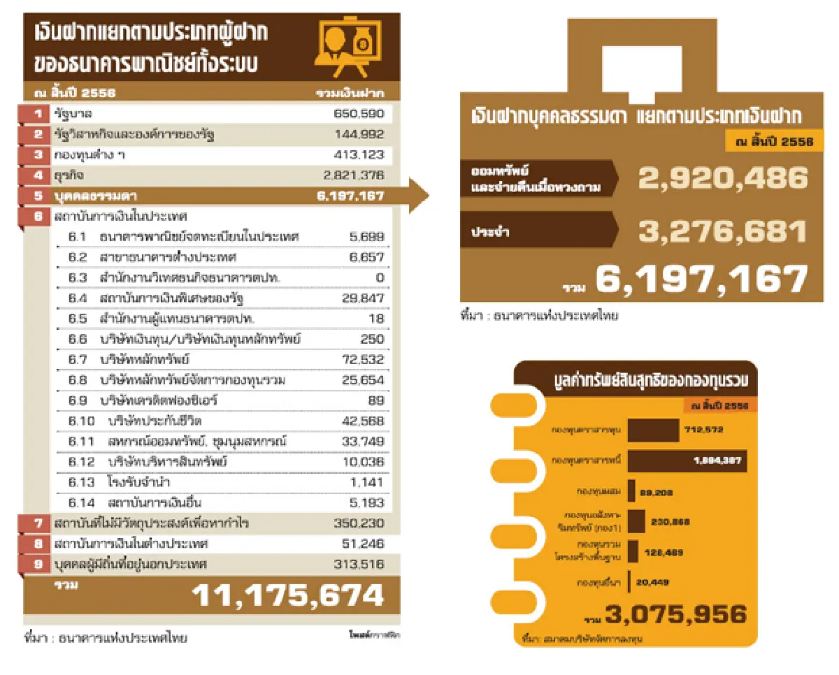 เงินฝากถอนแล้วไปไหน