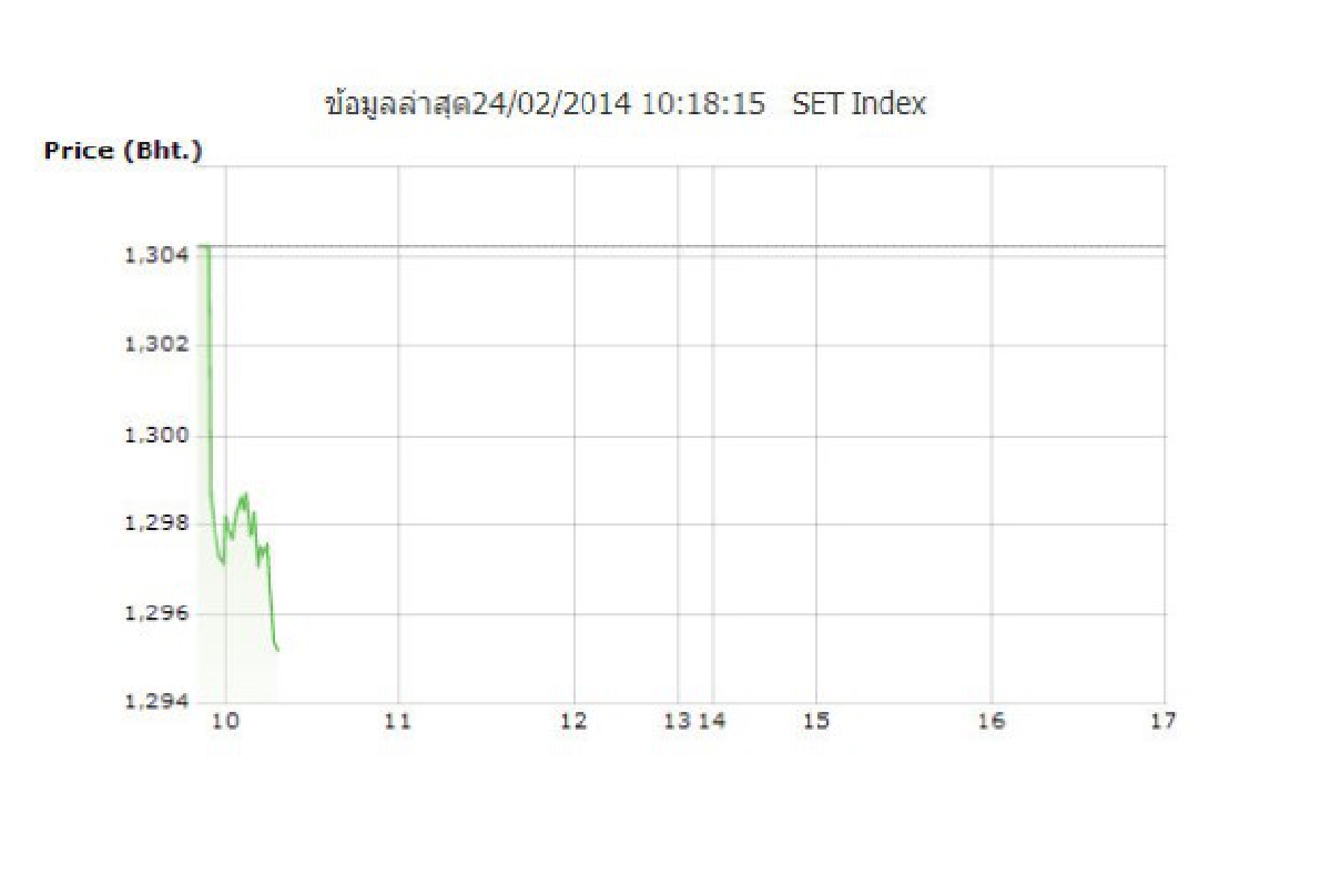 หุ้นเปิดตลาดร่วง6.01จุด หุ้นเปิดตลาดร่วง6.01จุด