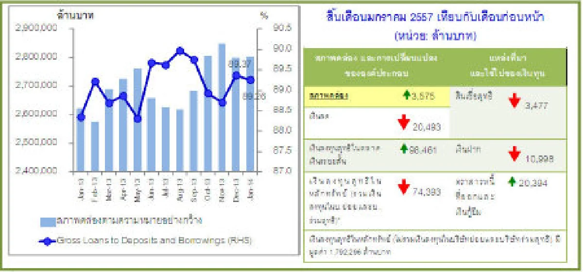 ศก.ซบทำแนวโน้มสินเชื่อแบงก์โตลดลง