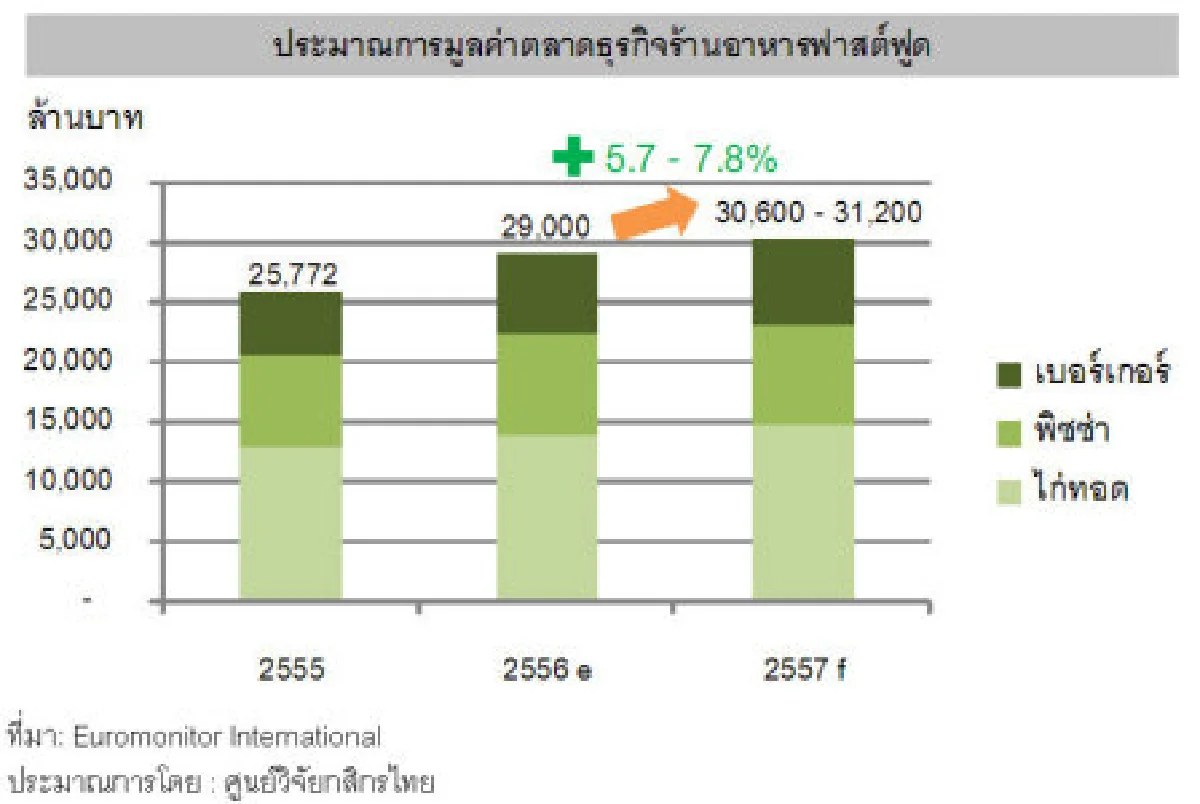 ส่องธุรกิจฟาสต์ฟูดเจอแรงกดดันศก.-การเมือง