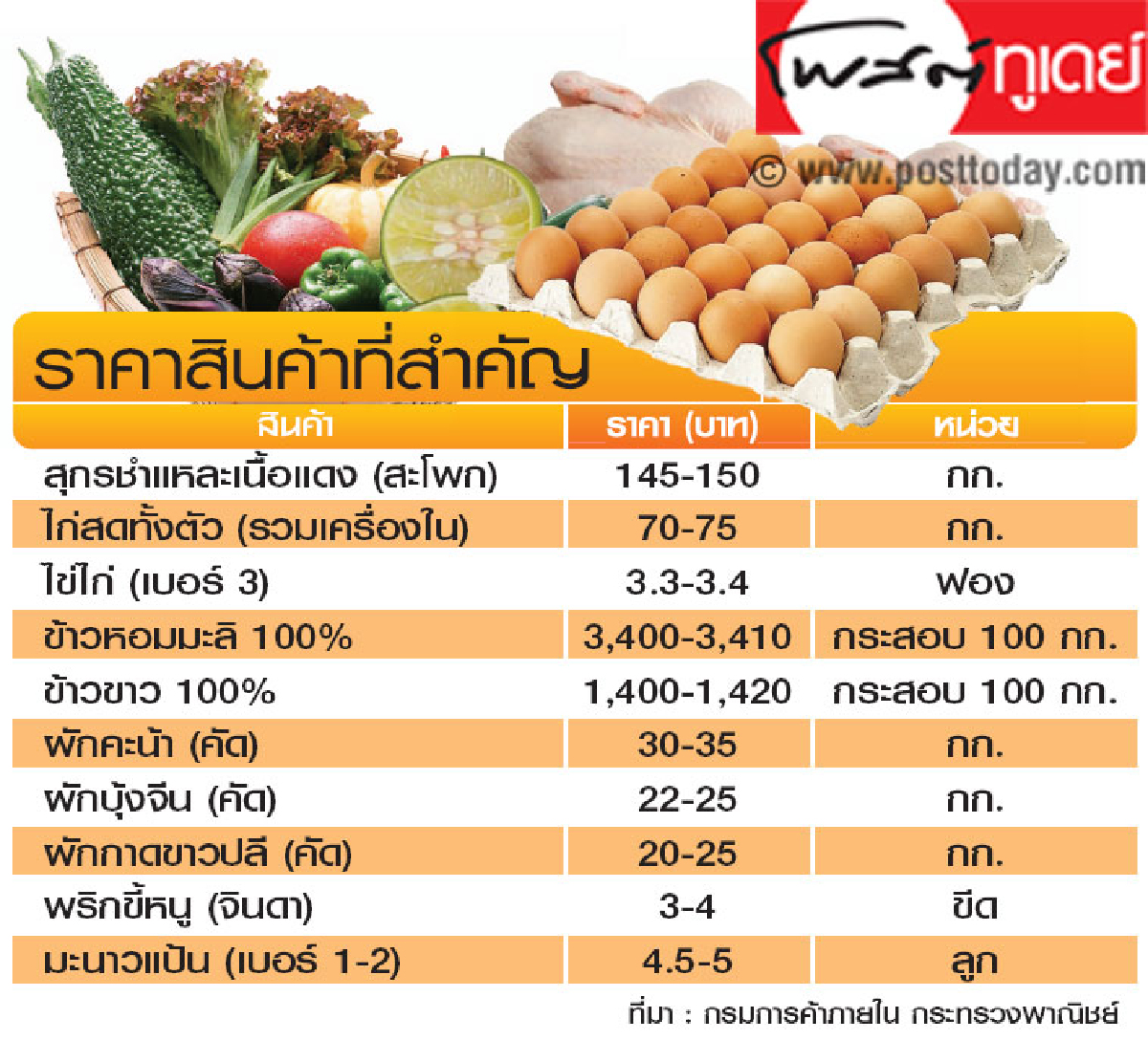 ราคาสินค้าประจำวันที่ 12 มี.ค. 56 ราคาสินค้าประจำวันที่ 12 มี.ค. 56