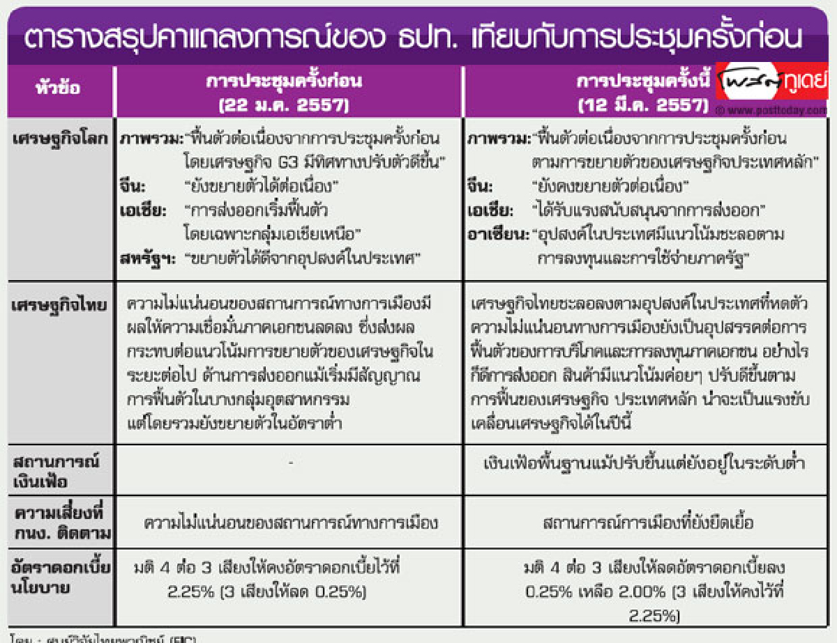กนง.ลดดอกเบี้ยแก้การเมืองยืดเยื้อ กนง.ลดดอกเบี้ยแก้การเมืองยืดเยื้อ