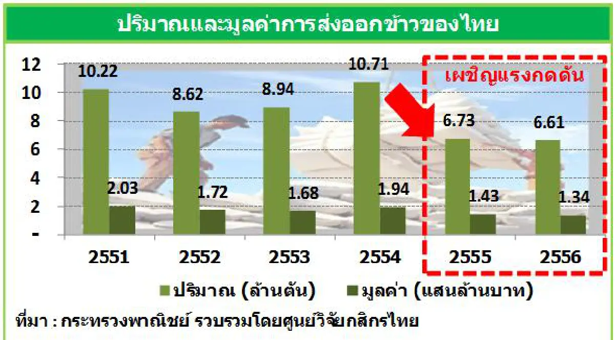 ปิ๊งไอเดียแปรรูปข้าวไทยเป็นเส้นก๋วยเตี๋ยว