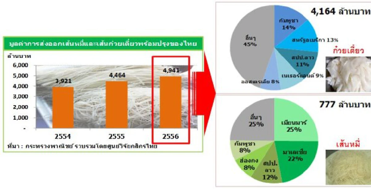 ปิ๊งไอเดียแปรรูปข้าวไทยเป็นเส้นก๋วยเตี๋ยว
