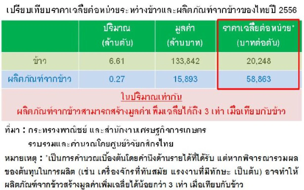 ปิ๊งไอเดียแปรรูปข้าวไทยเป็นเส้นก๋วยเตี๋ยว