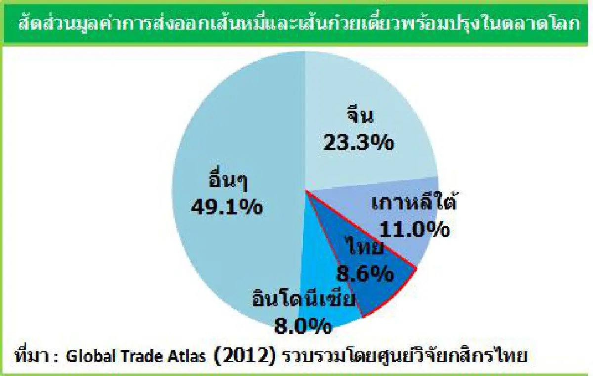 ปิ๊งไอเดียแปรรูปข้าวไทยเป็นเส้นก๋วยเตี๋ยว