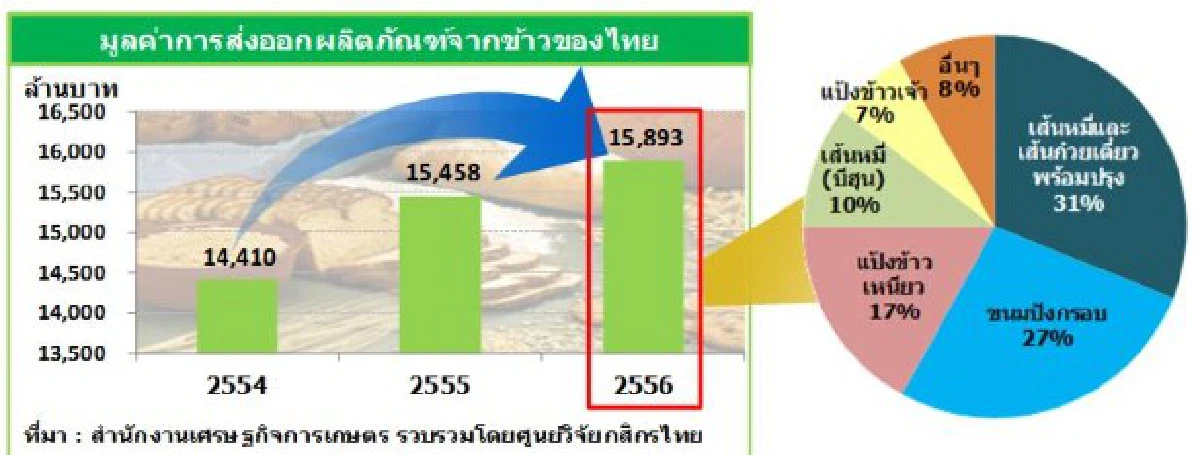 ปิ๊งไอเดียแปรรูปข้าวไทยเป็นเส้นก๋วยเตี๋ยว