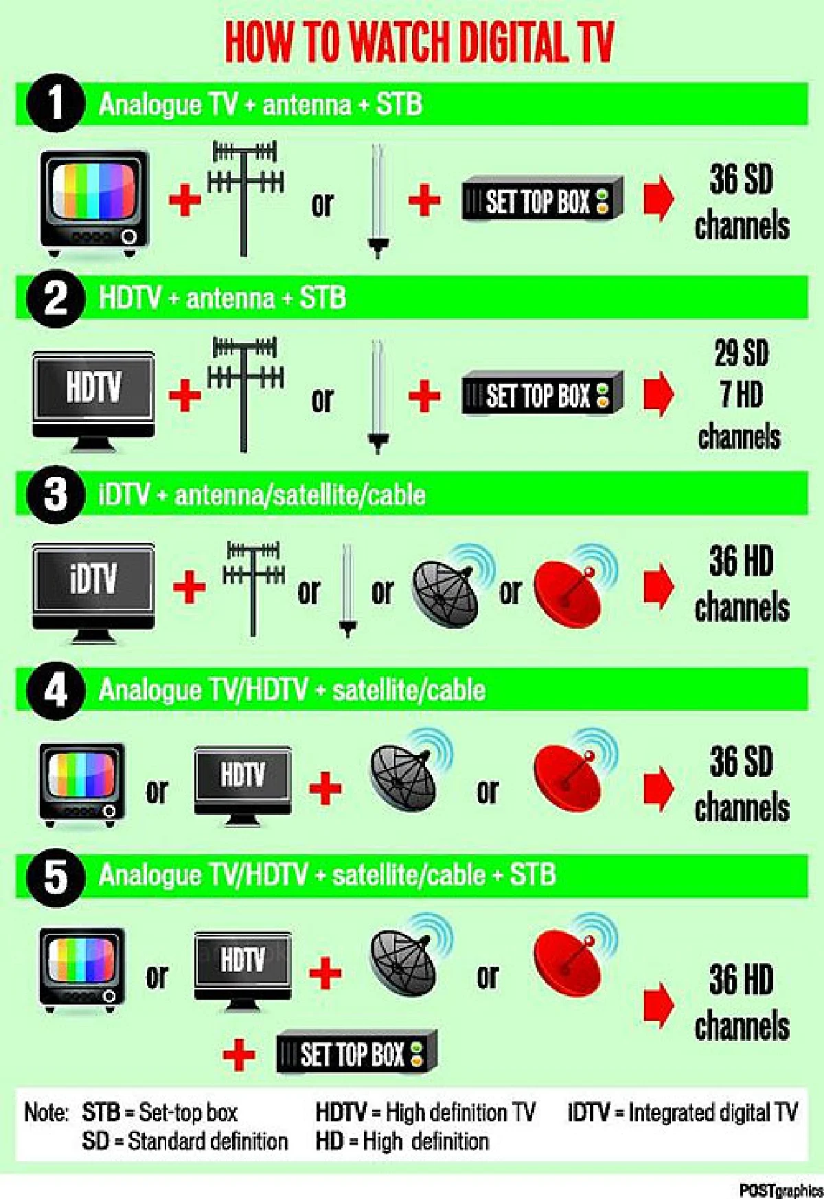 Digital TV: What do I need to know?