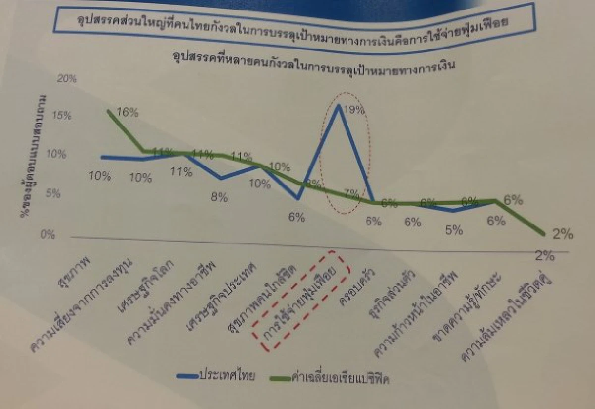 ผลสำรวจคนไทยใช้เงินฟุ่มเฟือยจนออมไม่ได้ตามเป้า